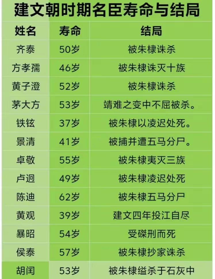 建文朝时期名臣寿命与结局。