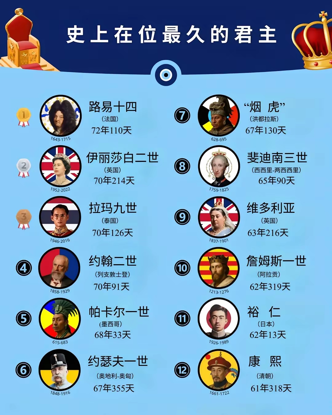 史上在位时间最久的君主。