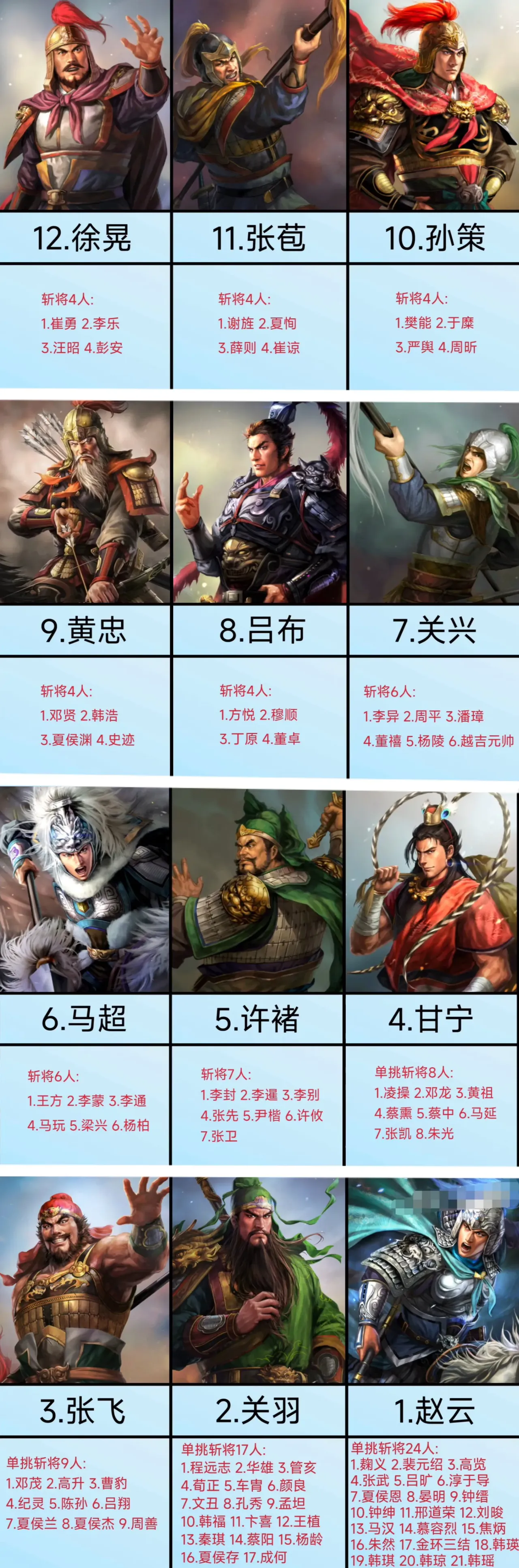 三国演义中单挑斩将数量最多的人物top12