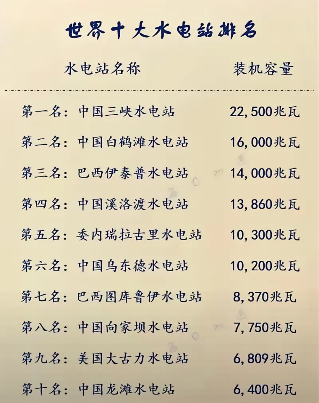 世界十大水电站排名。