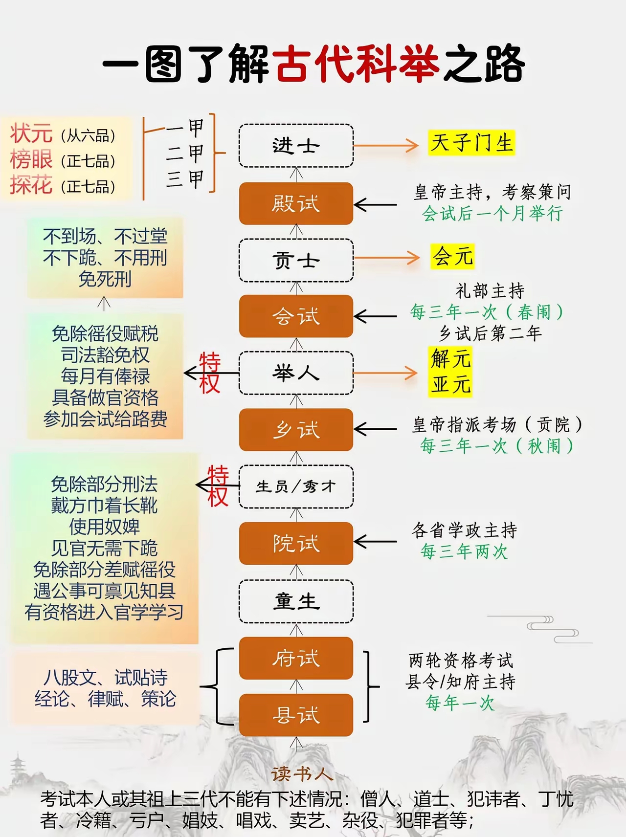 古代科举之路，比现在难。