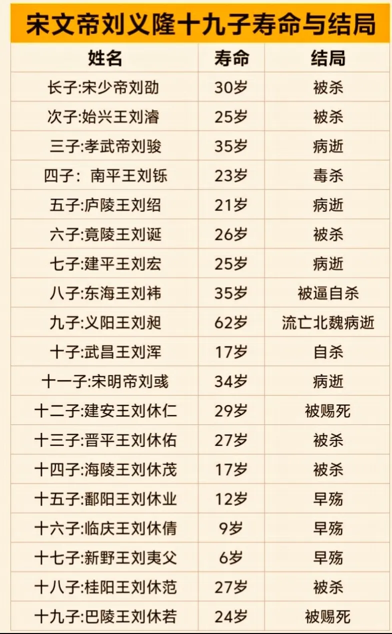 宋文帝刘义隆十九子结局。