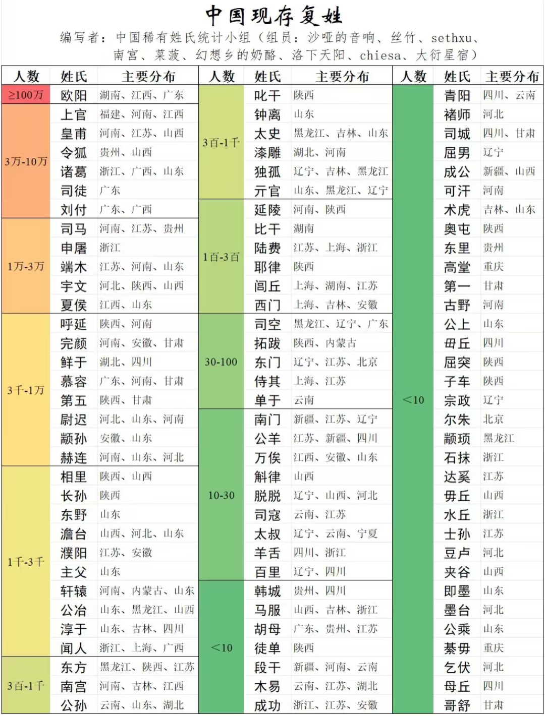 中国现存复姓列表。