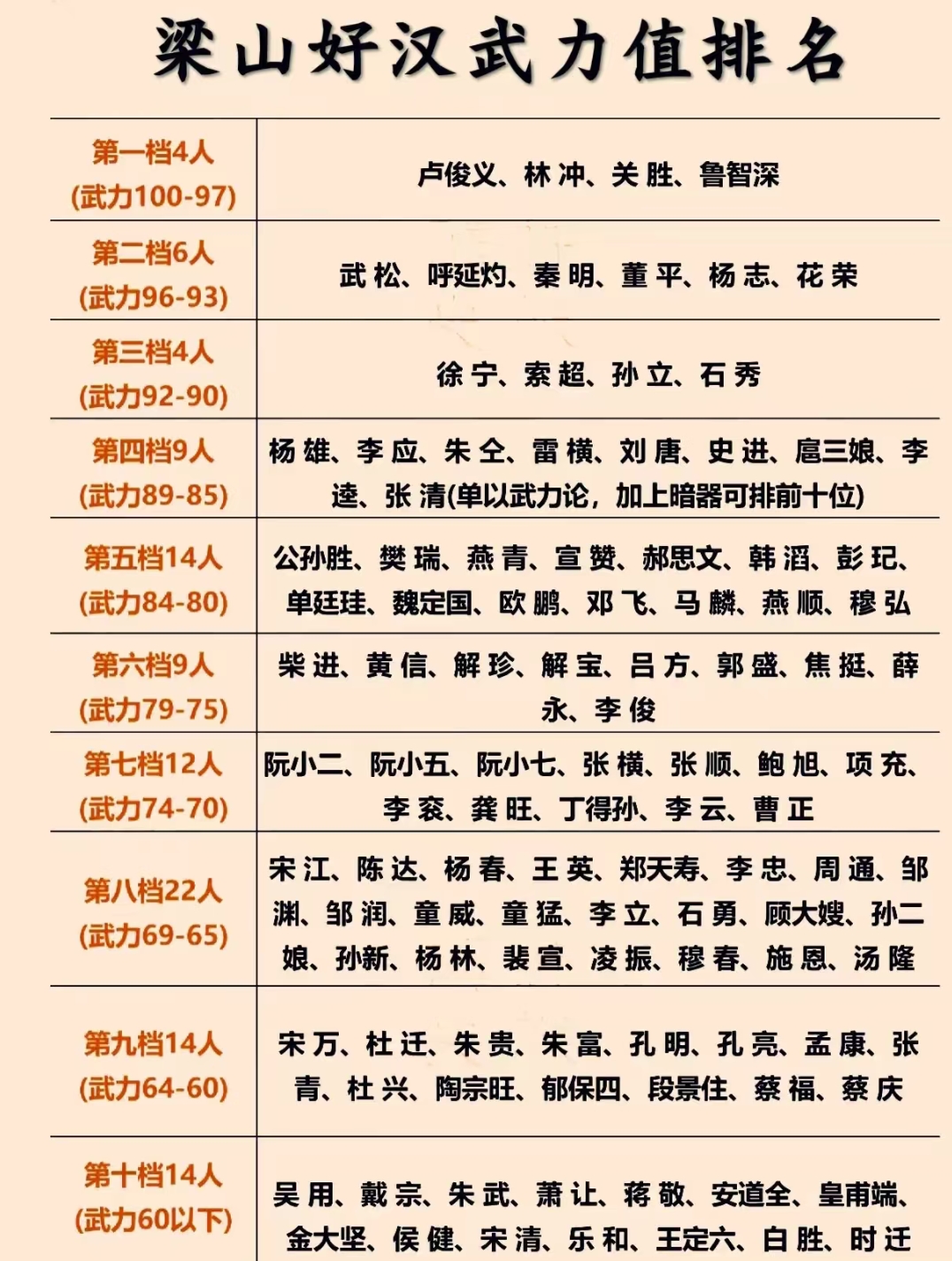 梁山好汉武力值排名。