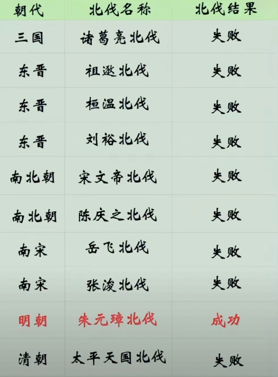 中国历史上十大北伐。