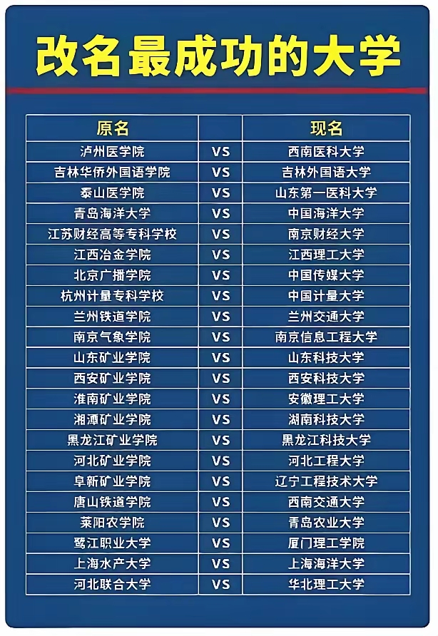 改名最成功的大学。