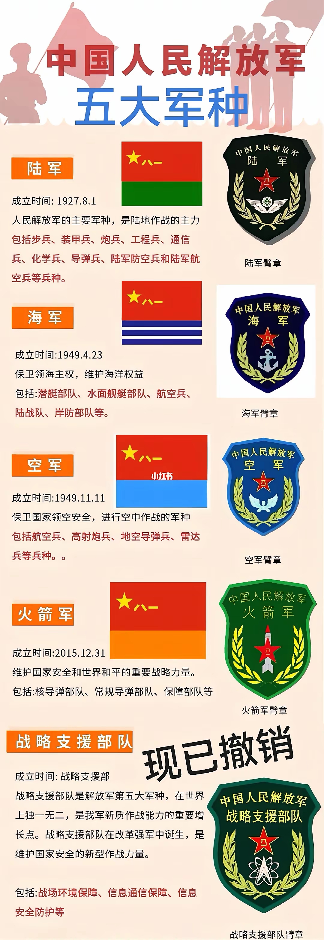 中国人民解放军五大军种。