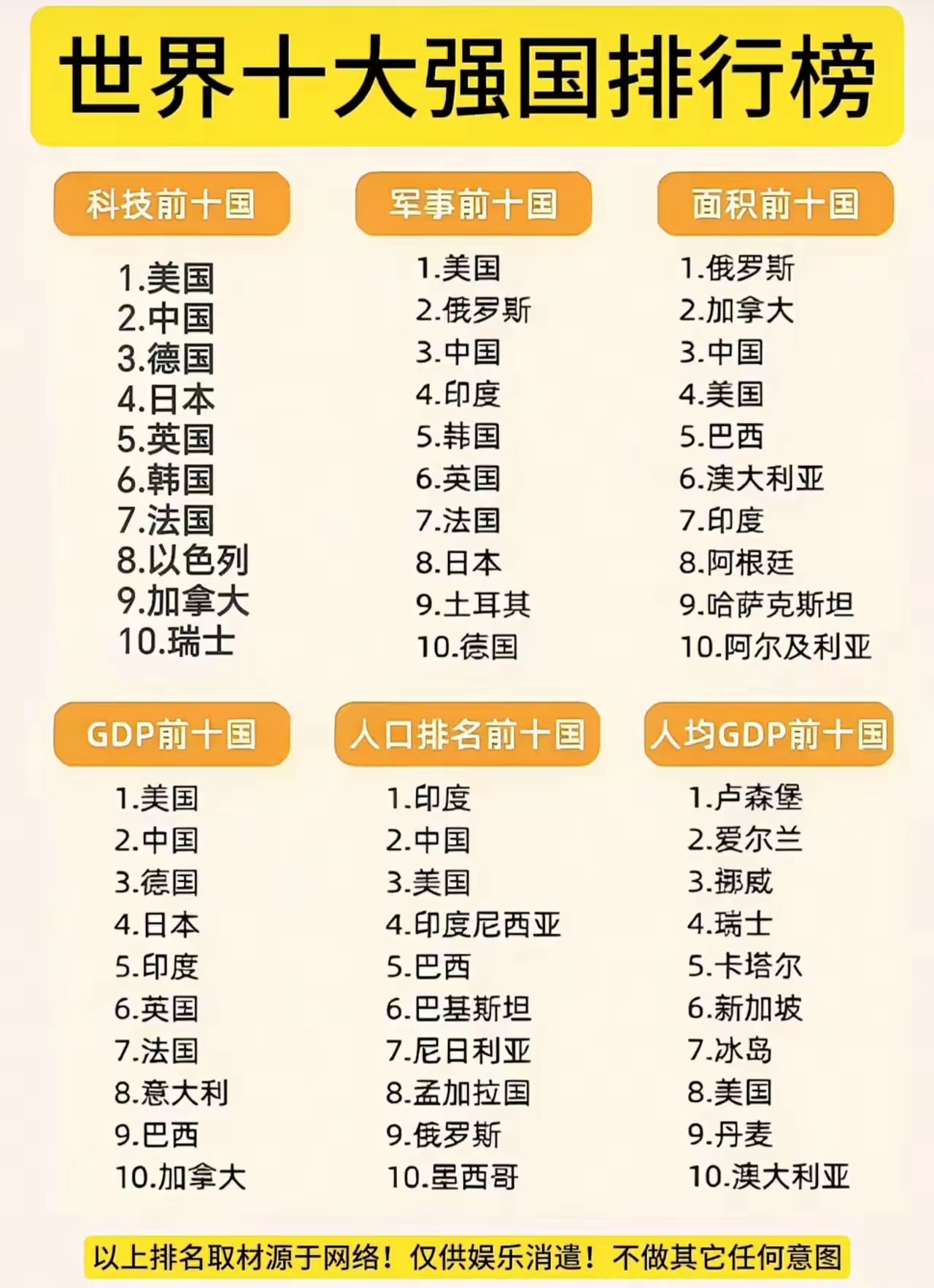 世界十大强国排行榜。