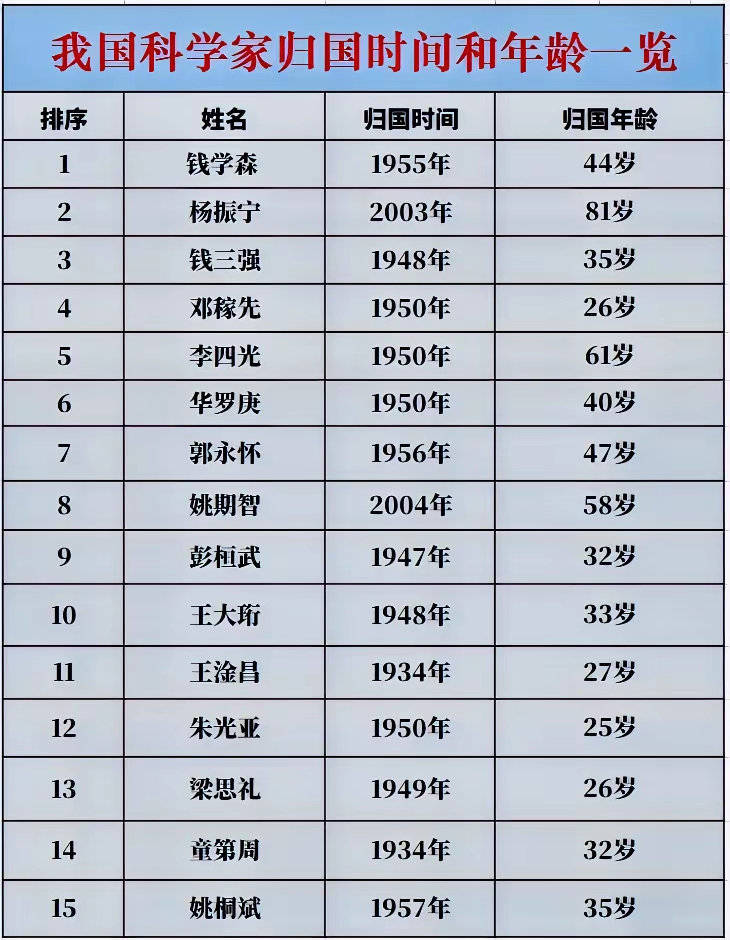 我国科学家归国时间和年龄。