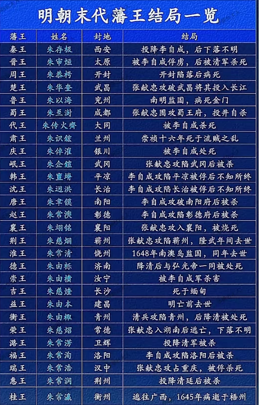 明朝末代藩王结局一览。