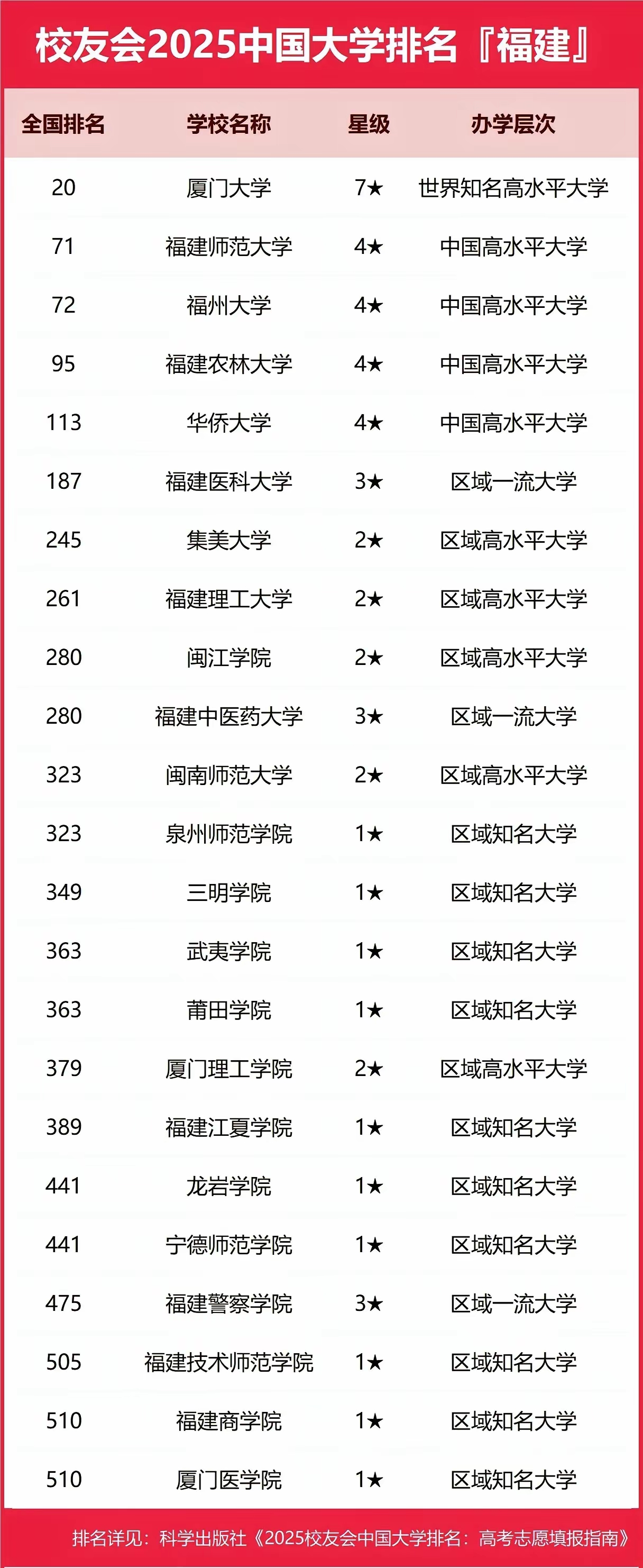 福建地区的大学排名。