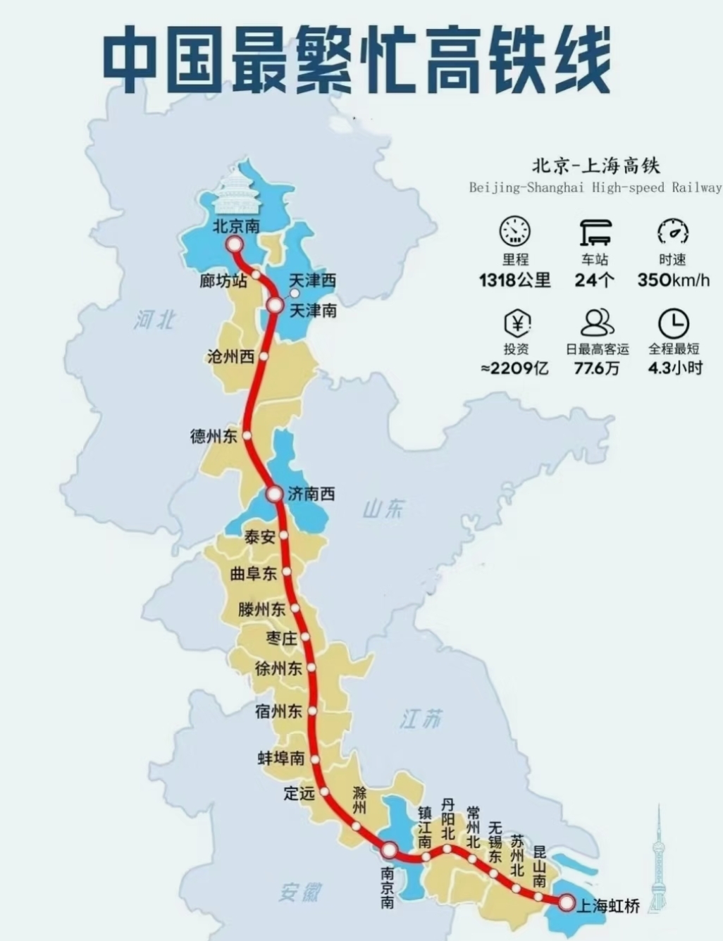 中国最繁华的高铁线路，
五小时左右穿越半个中国
从皇城根到外滩，北京南→上海虹桥，
天津的包子、南京的鸭、苏州的园林……车窗就是4K旅行大片！  