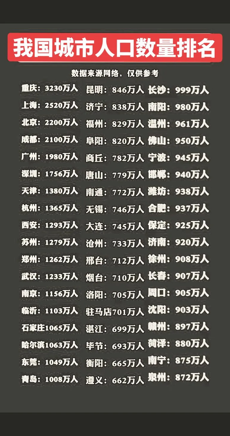 我国城市人口数量排名。
