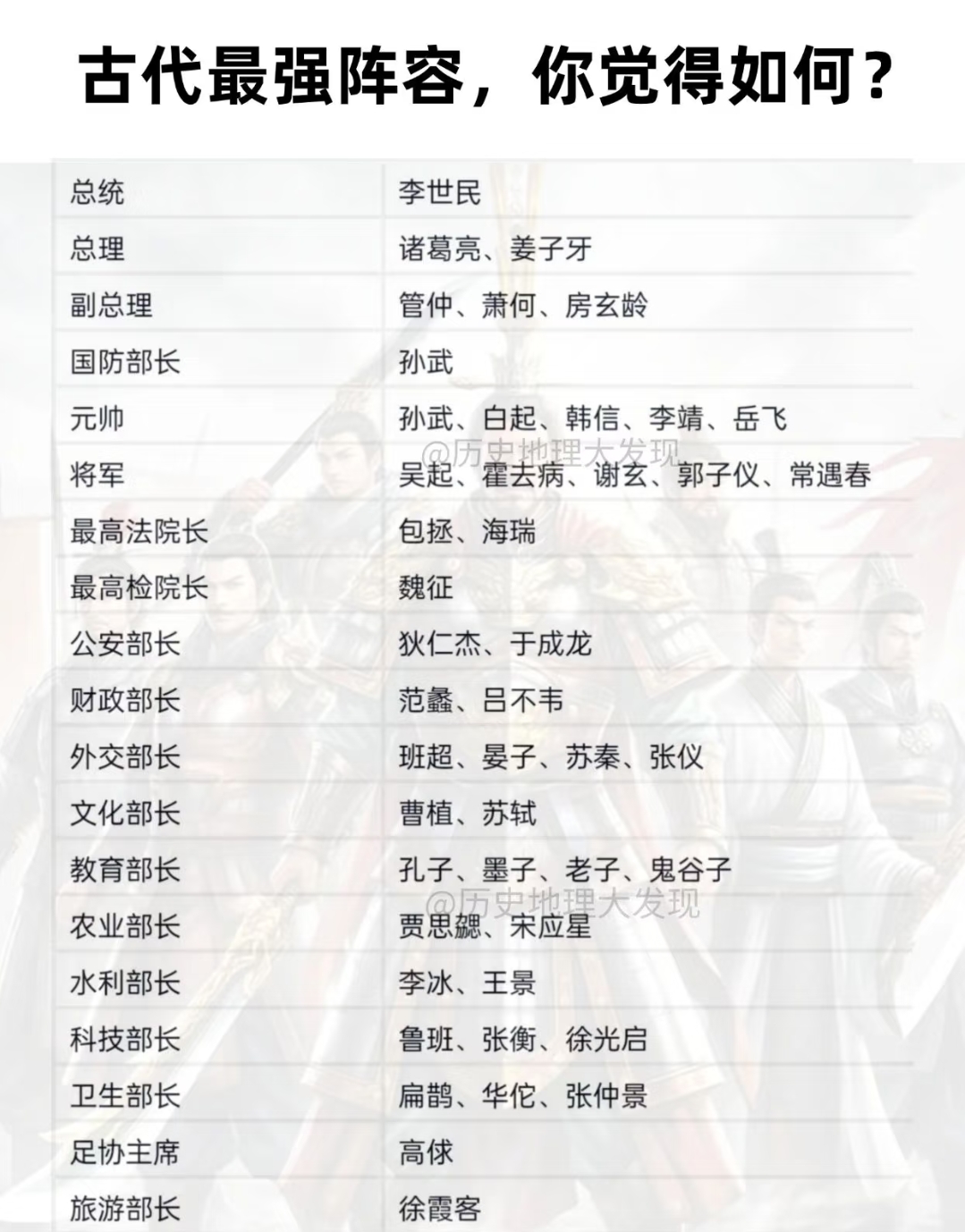 这套古代阵容算强吗？