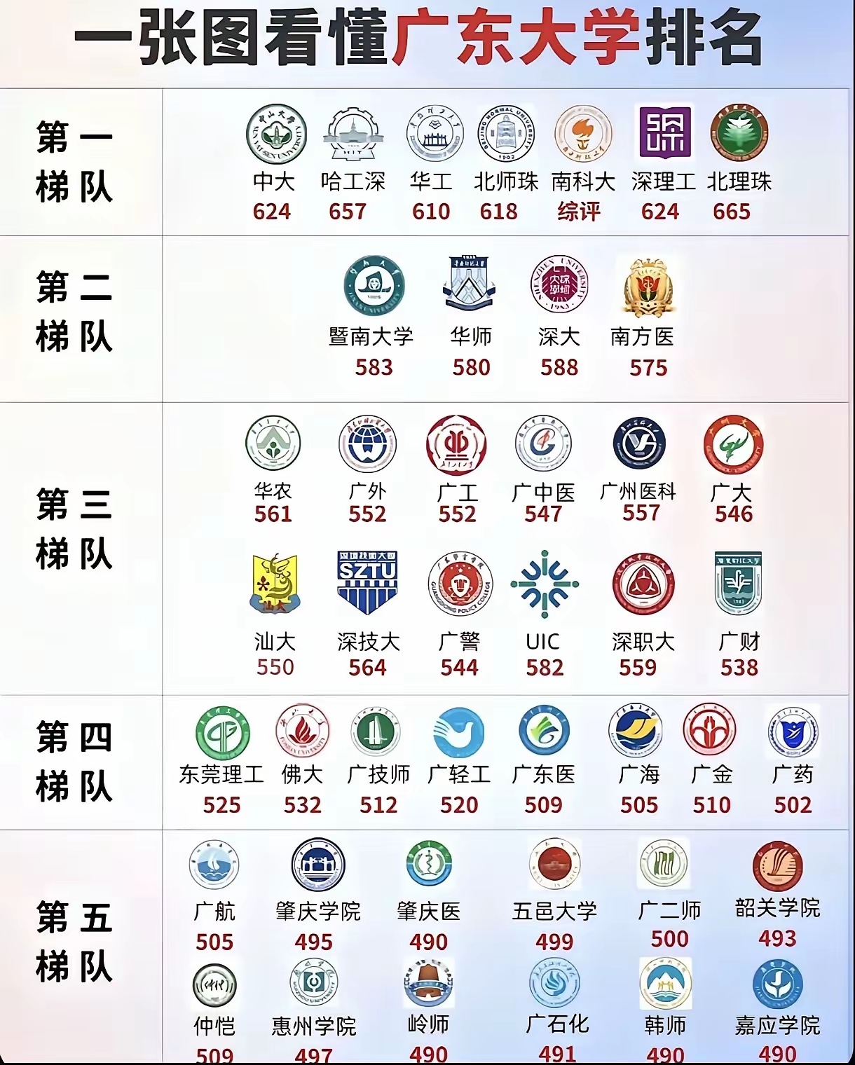 一张图看懂广东大学排名。