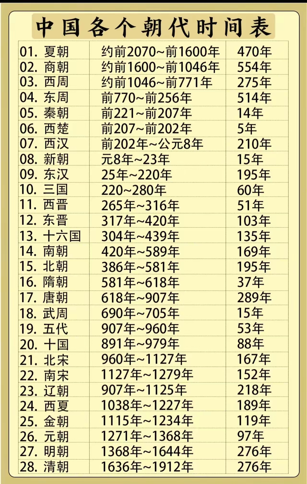 中国历史上各朝代时间表。