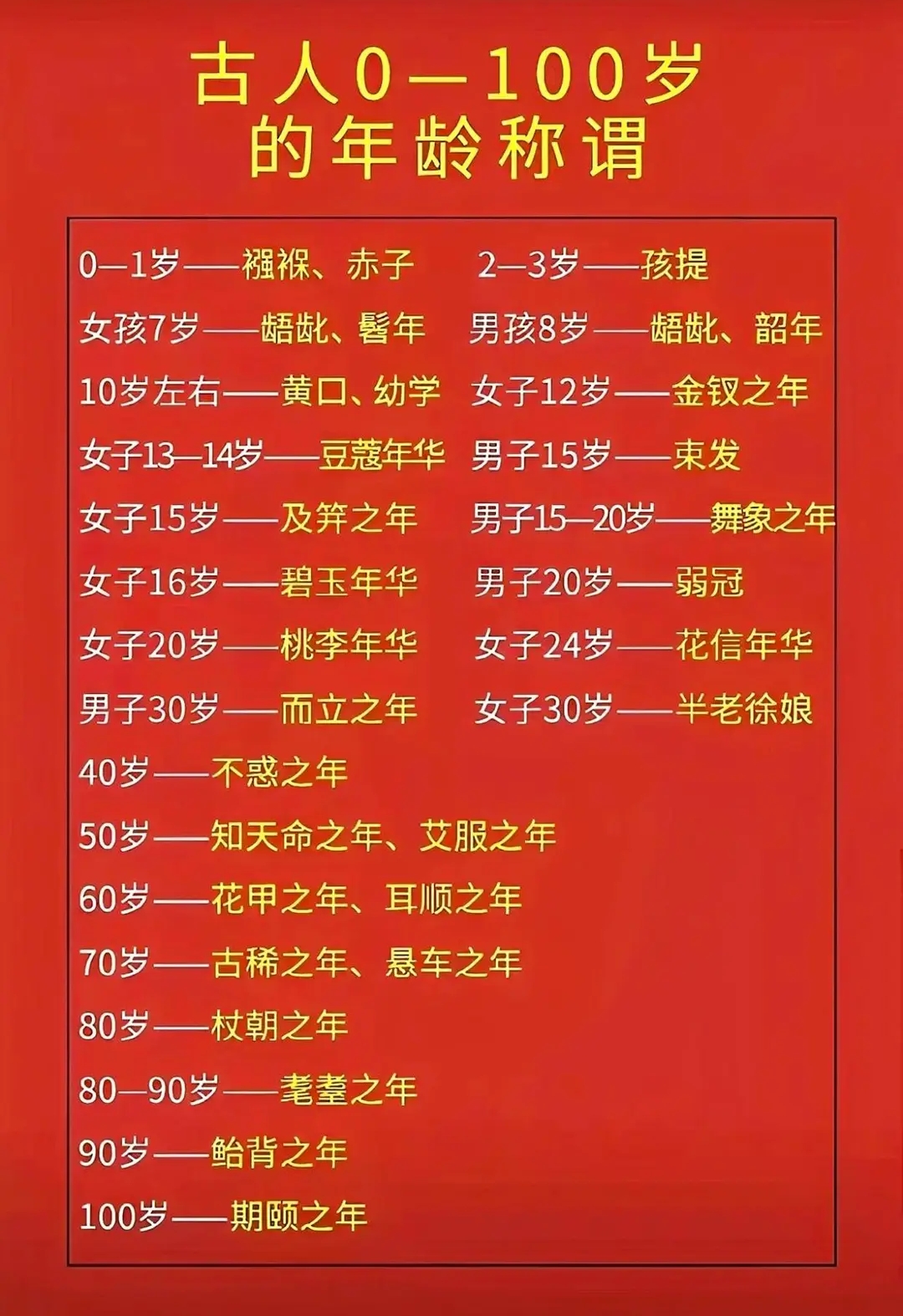 不同年龄在古代的叫法不一样？