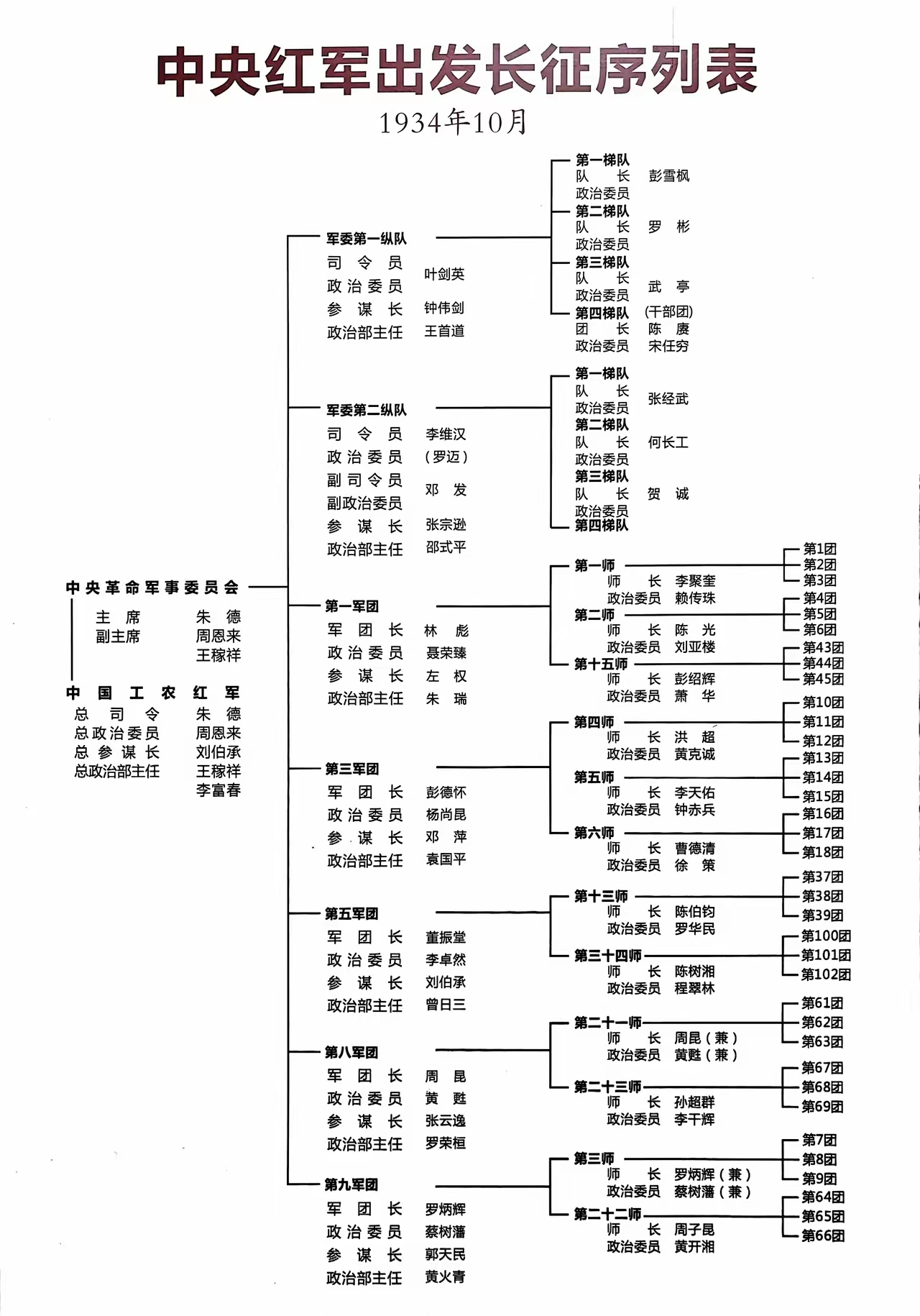 中央红军出发长征序列。