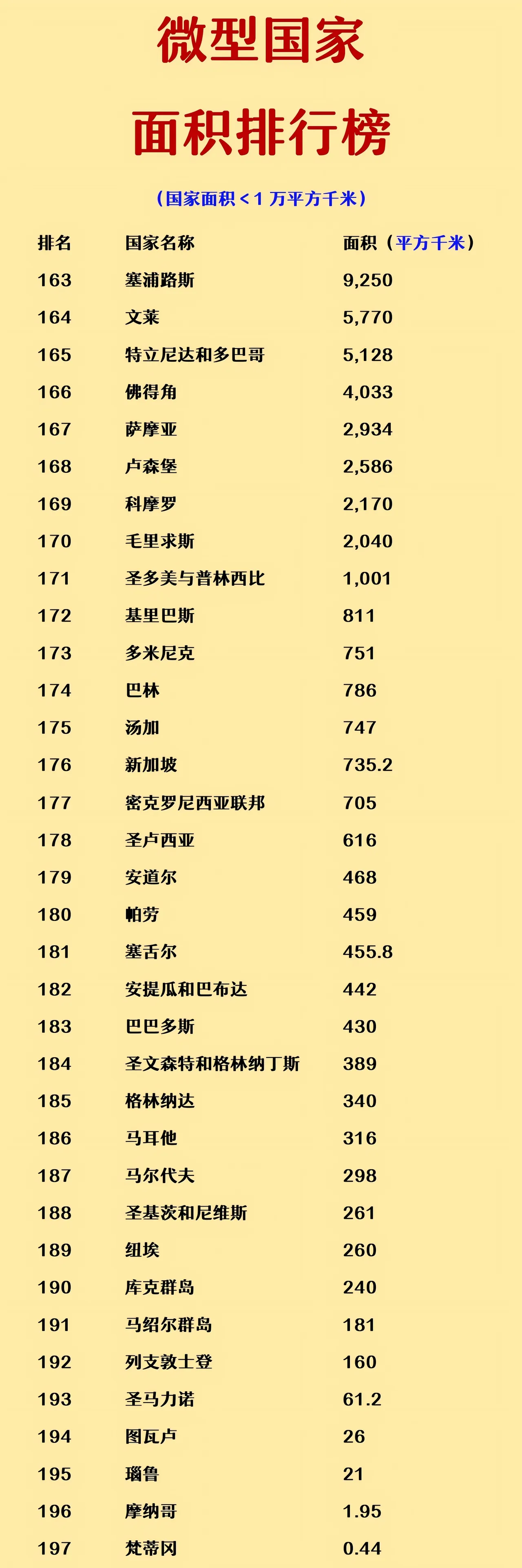 微型国家面积排行榜。