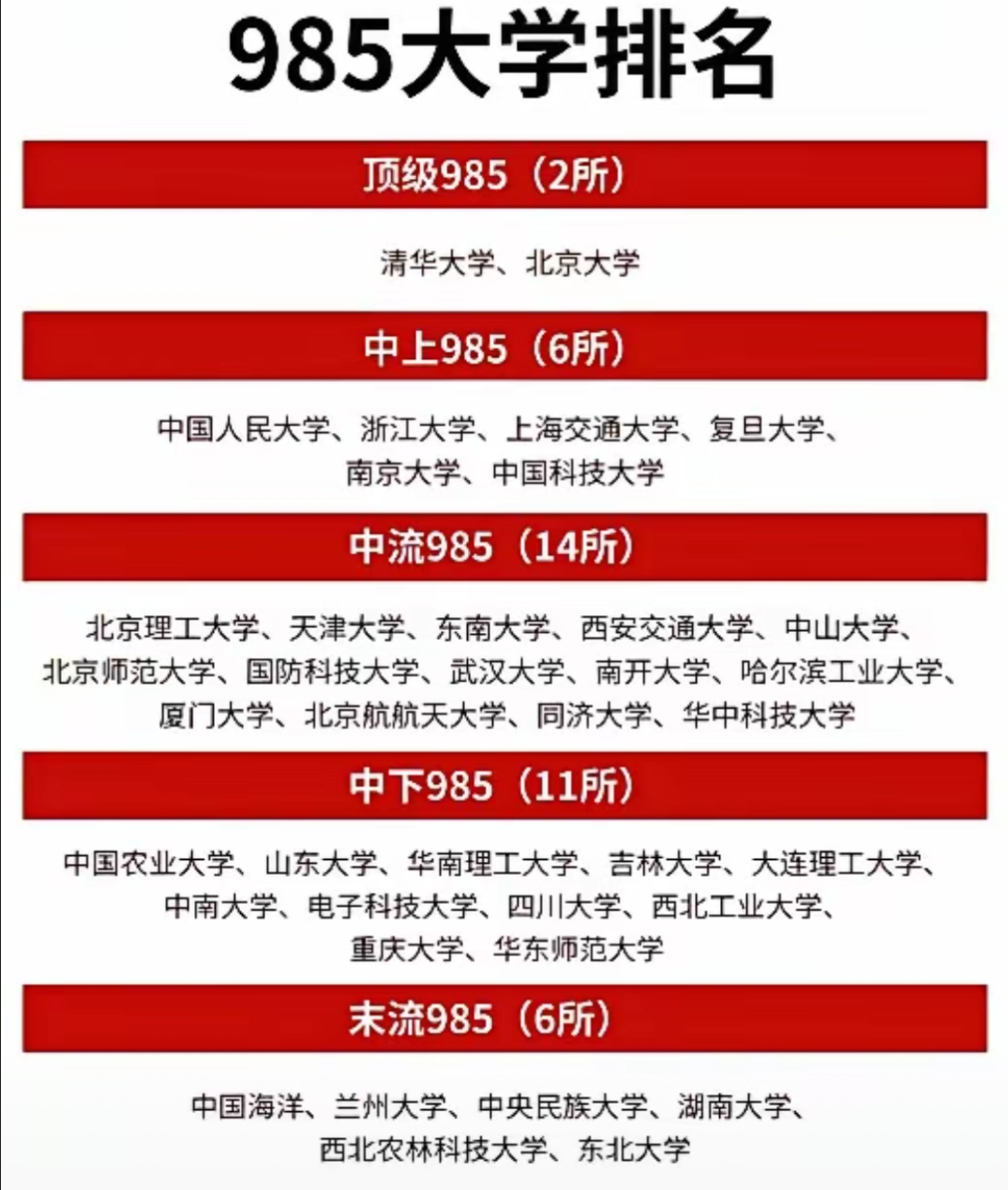 我国的985大学排名。