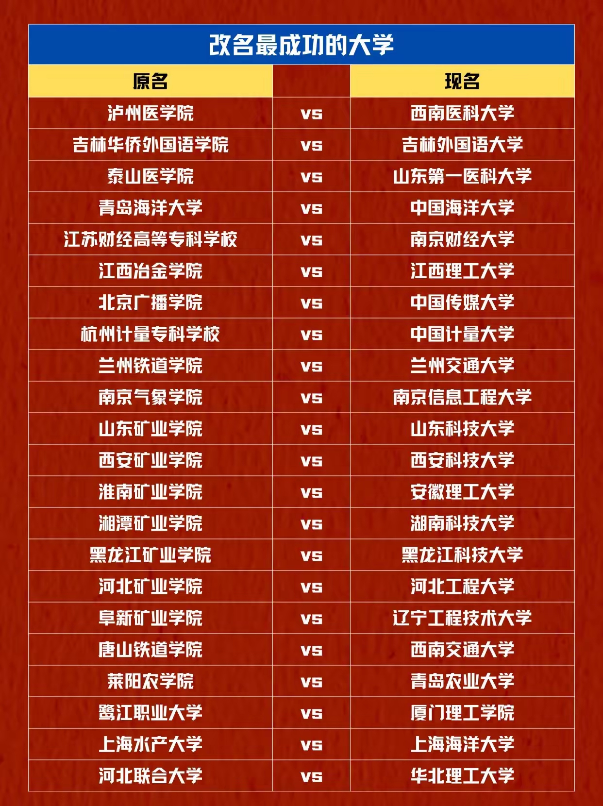 那些曾经改名的大学。