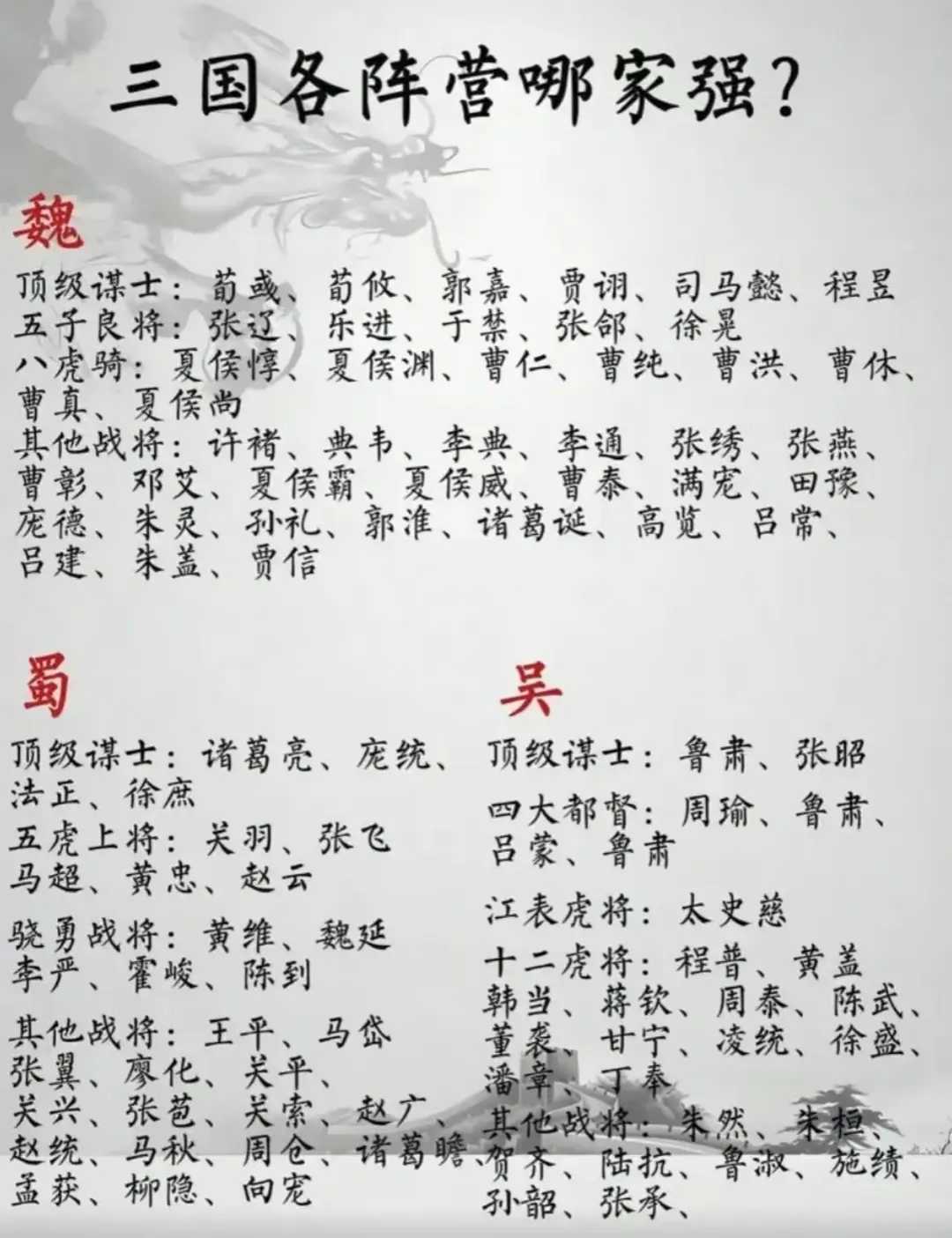 三国各阵营对比哪家强？