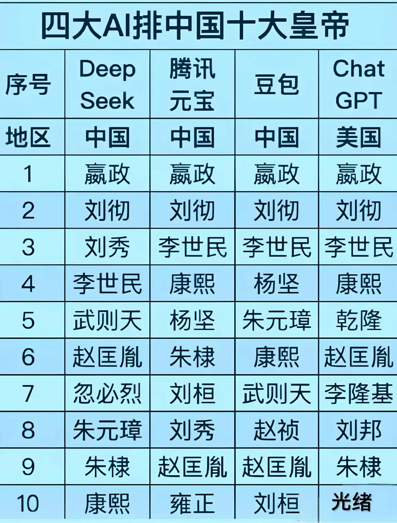 看 四大 AI 如何排名中国十大皇帝。