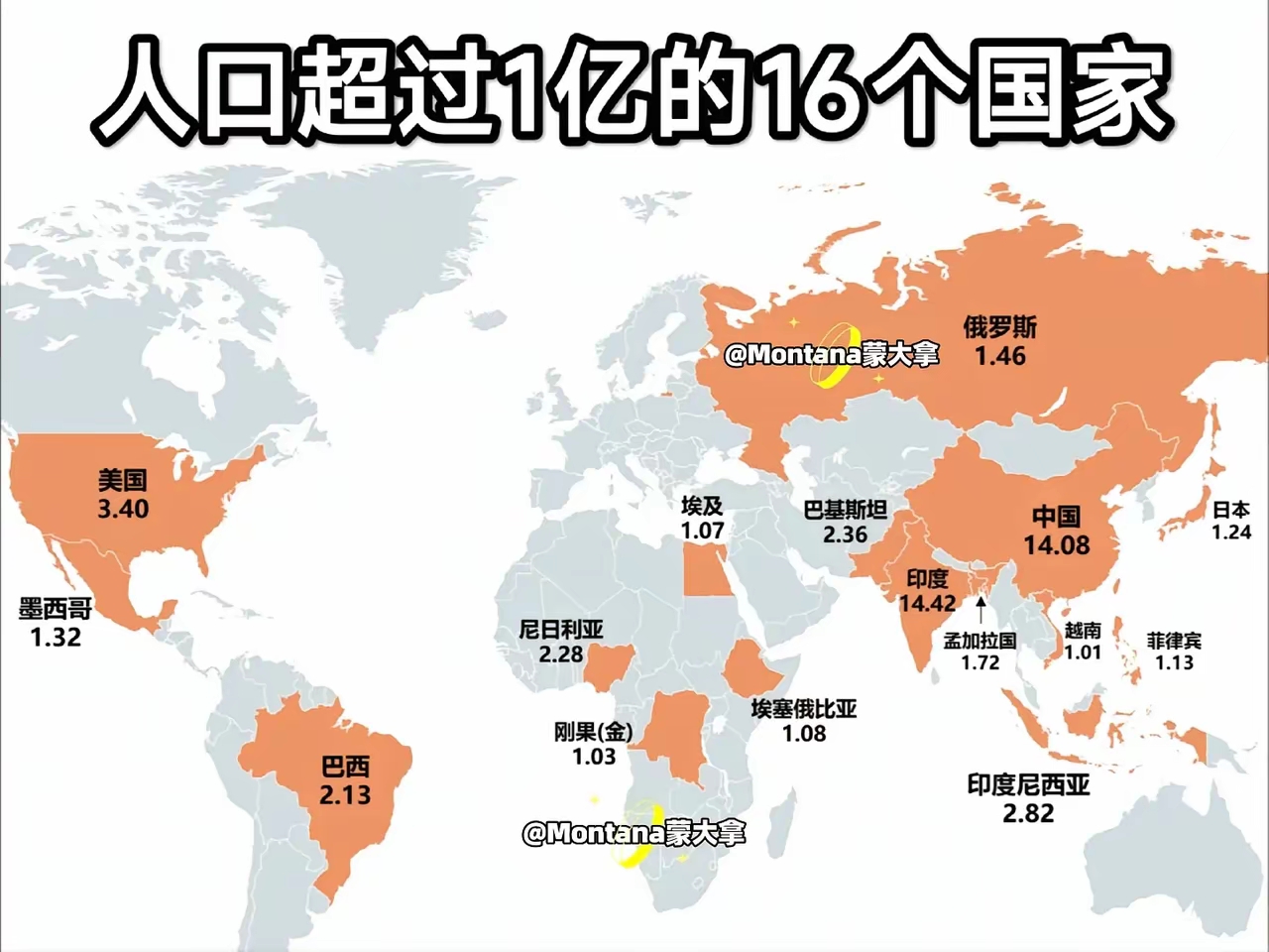 人口超过1亿的国家16个，中国与4个相邻