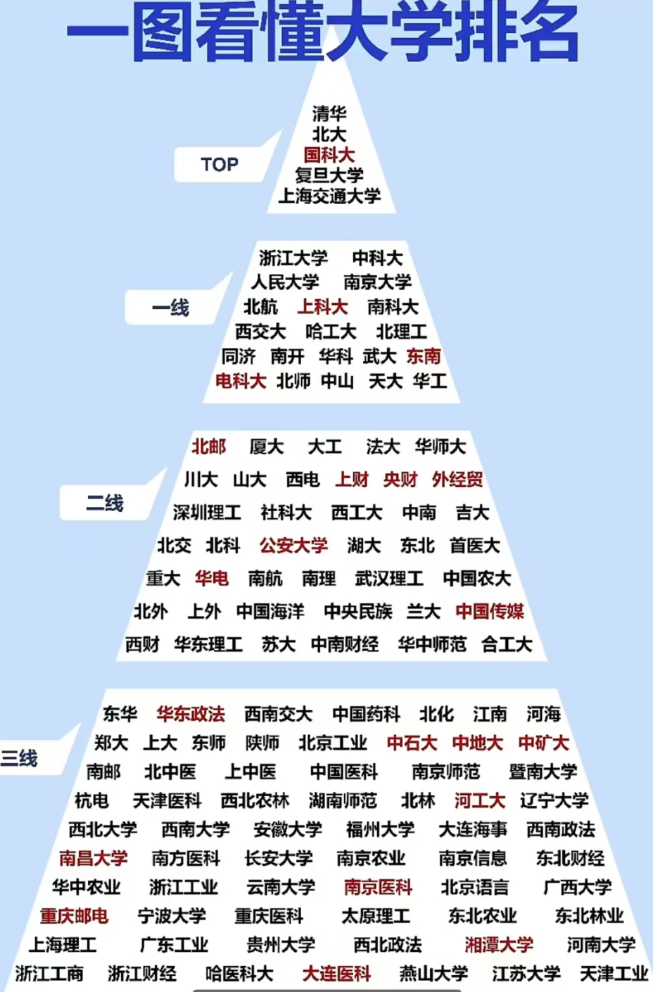 一张图看懂大学排名。