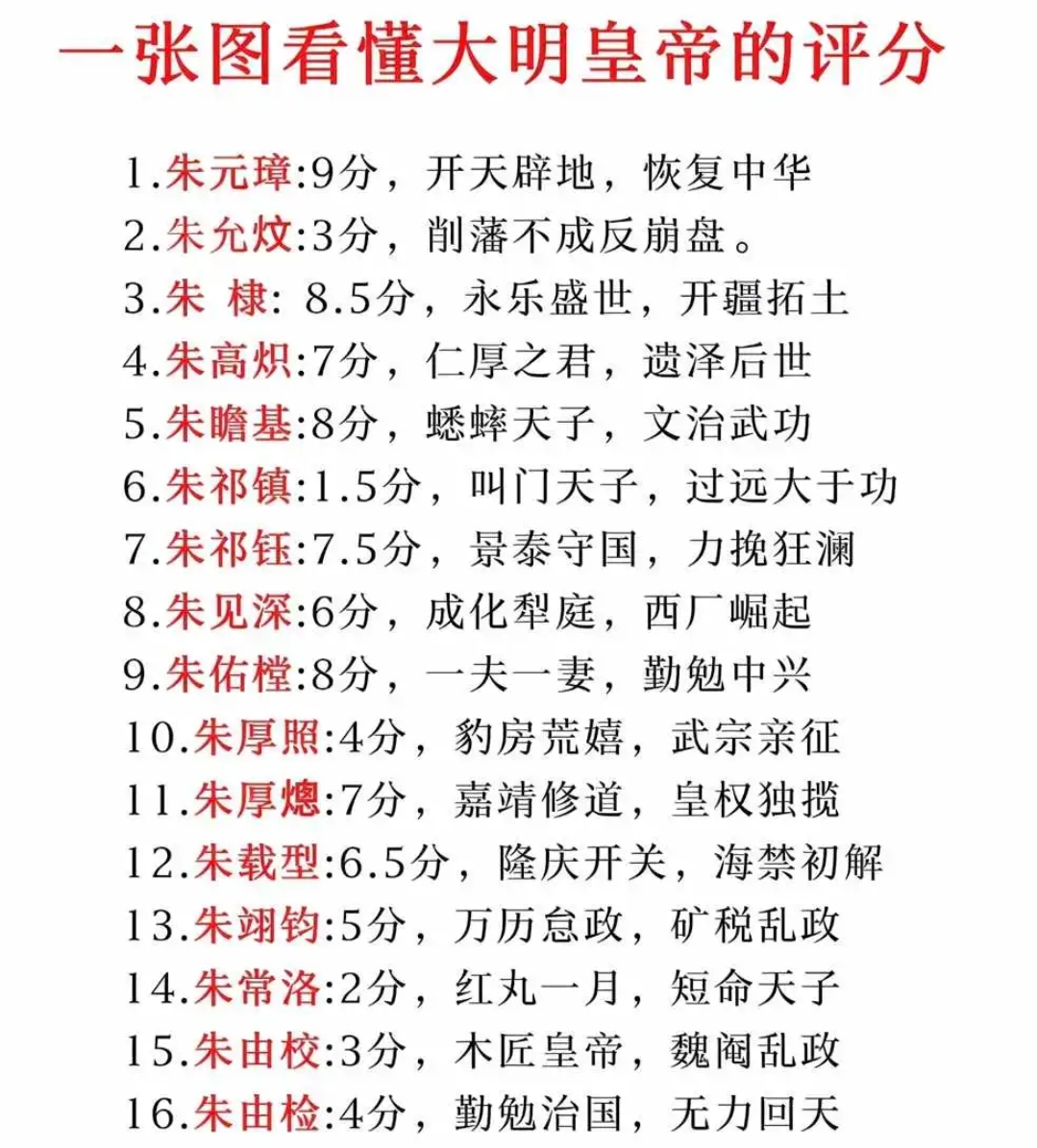 大明十六位皇帝的评分。