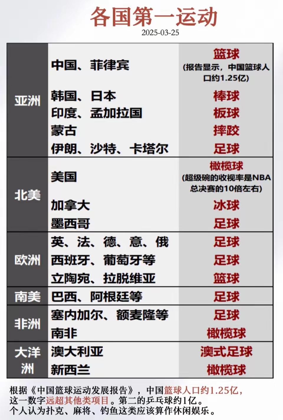 世界各国的第一运动。
