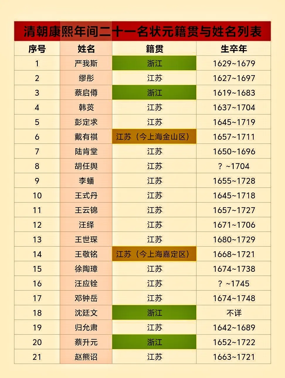 清朝康熙年间二十一名状元。