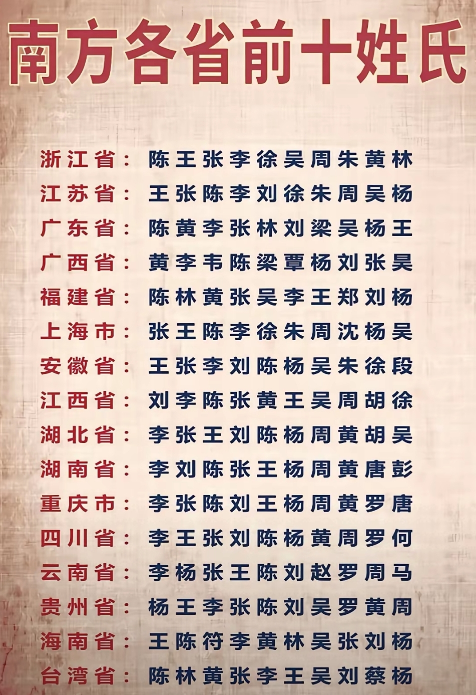 南方各省前十的姓氏。
