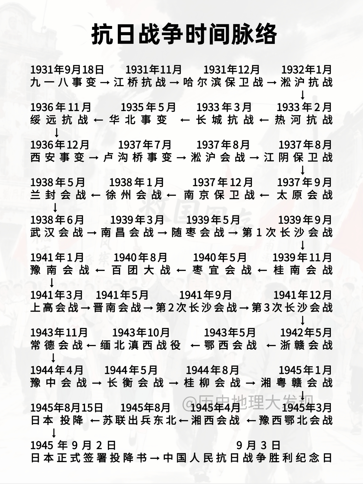 抗日战争时间脉络。