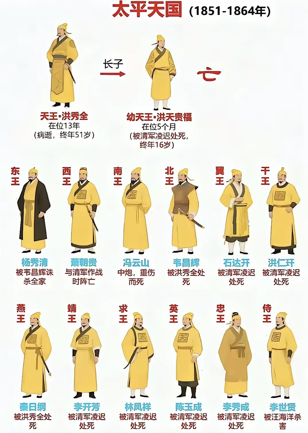 太平天国诸王的下场。