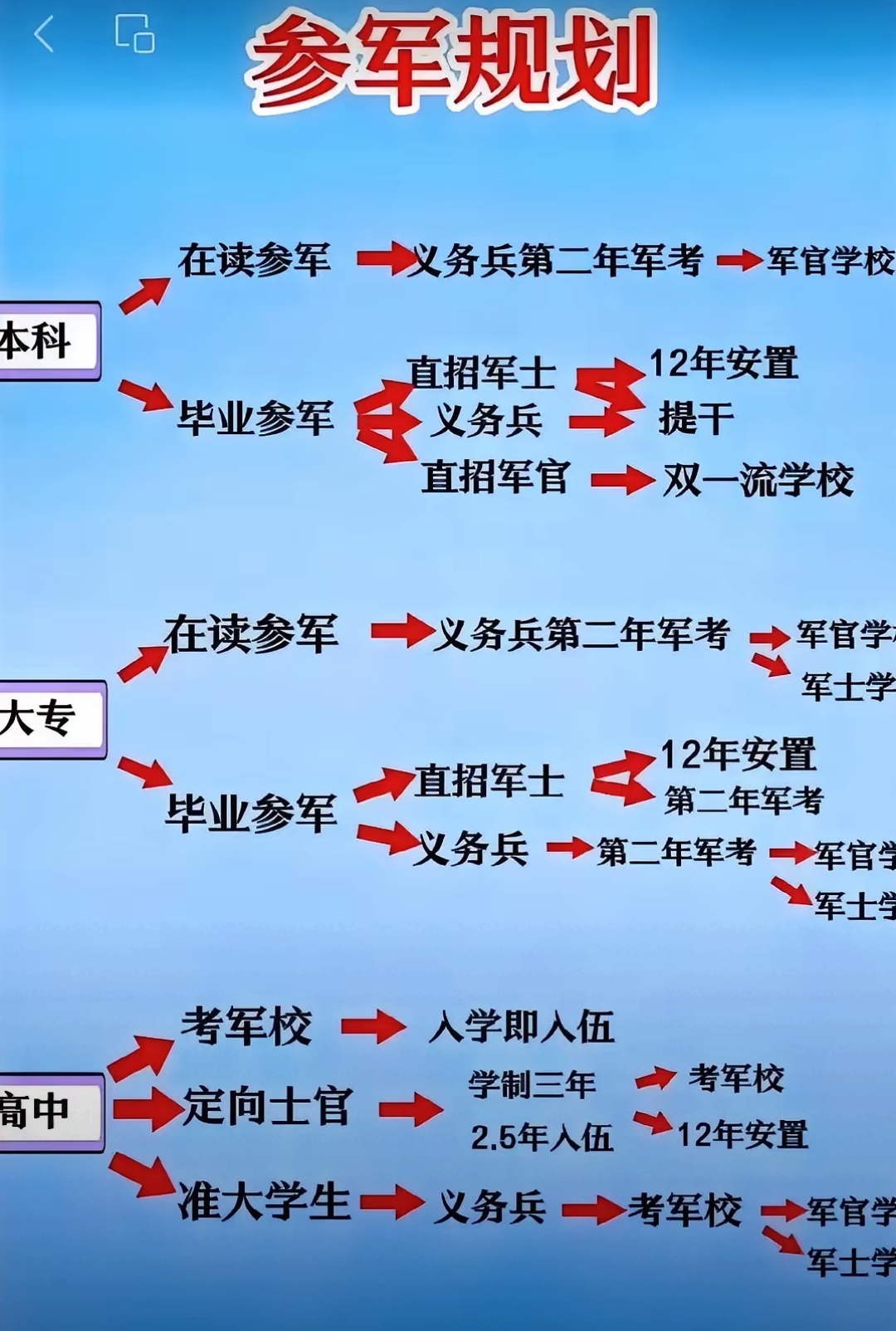 各学历的参军规划。