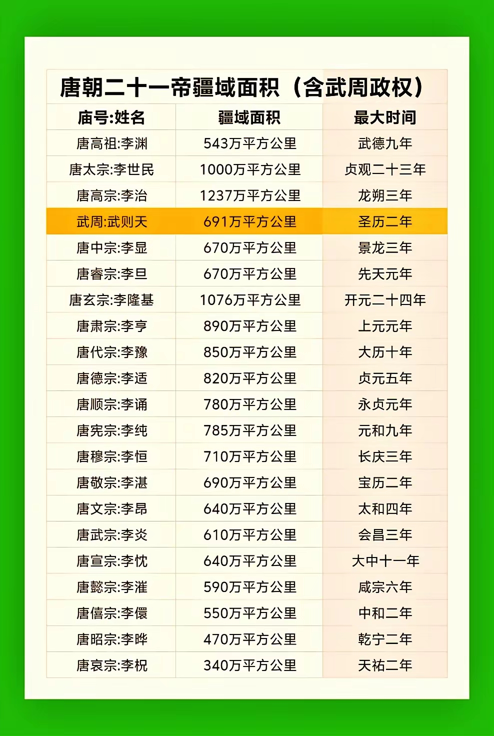 唐朝二十一帝疆域面积。