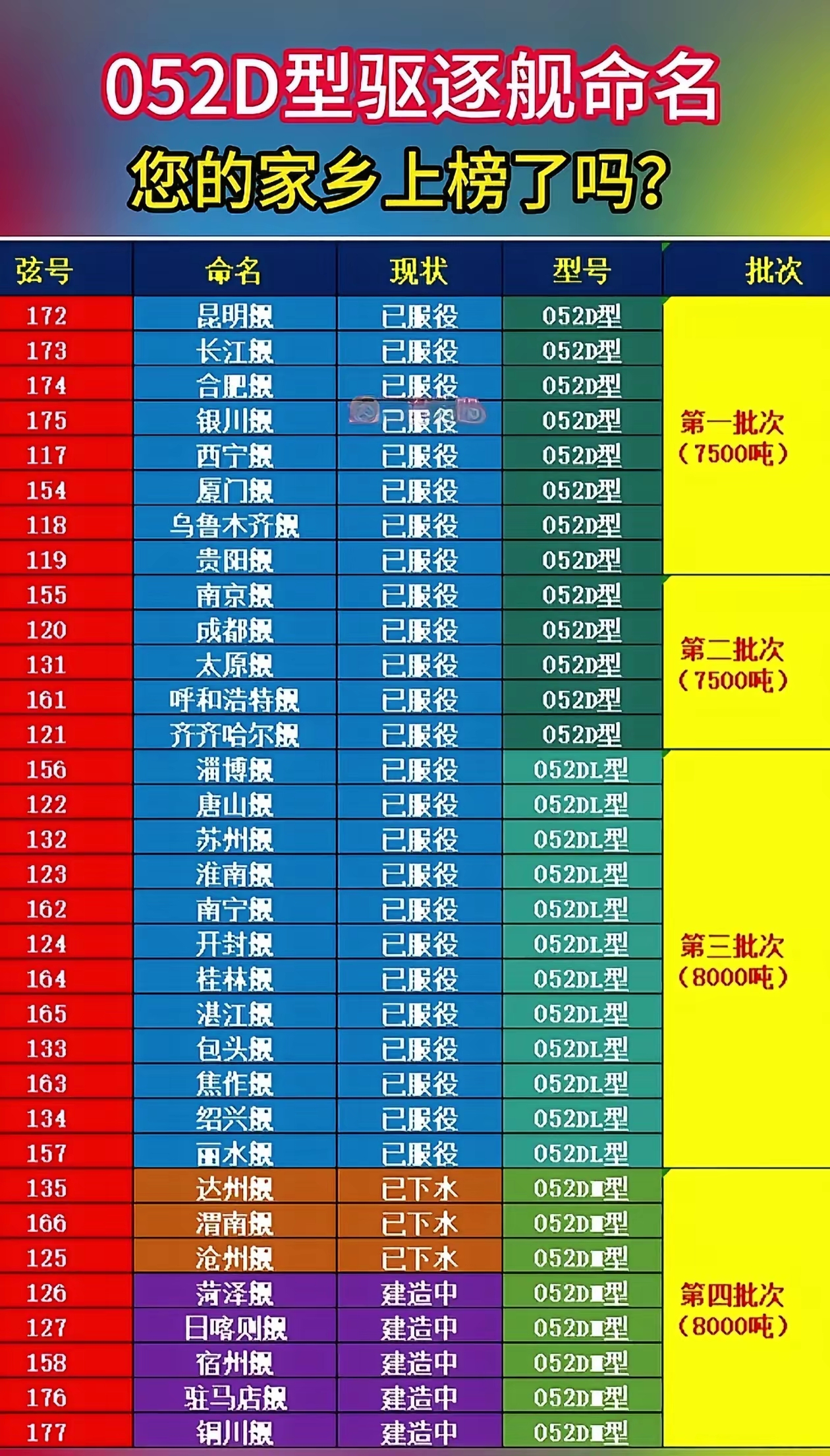052D型驱逐舰命名大盘点，看看你的家乡上榜了吗？