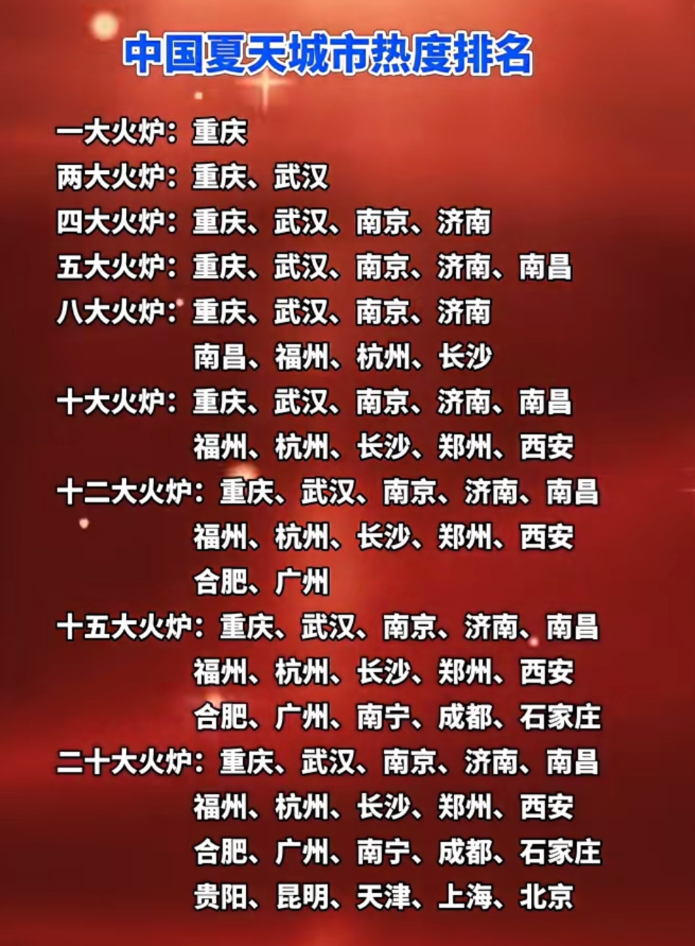 中国夏天城市热度排名。