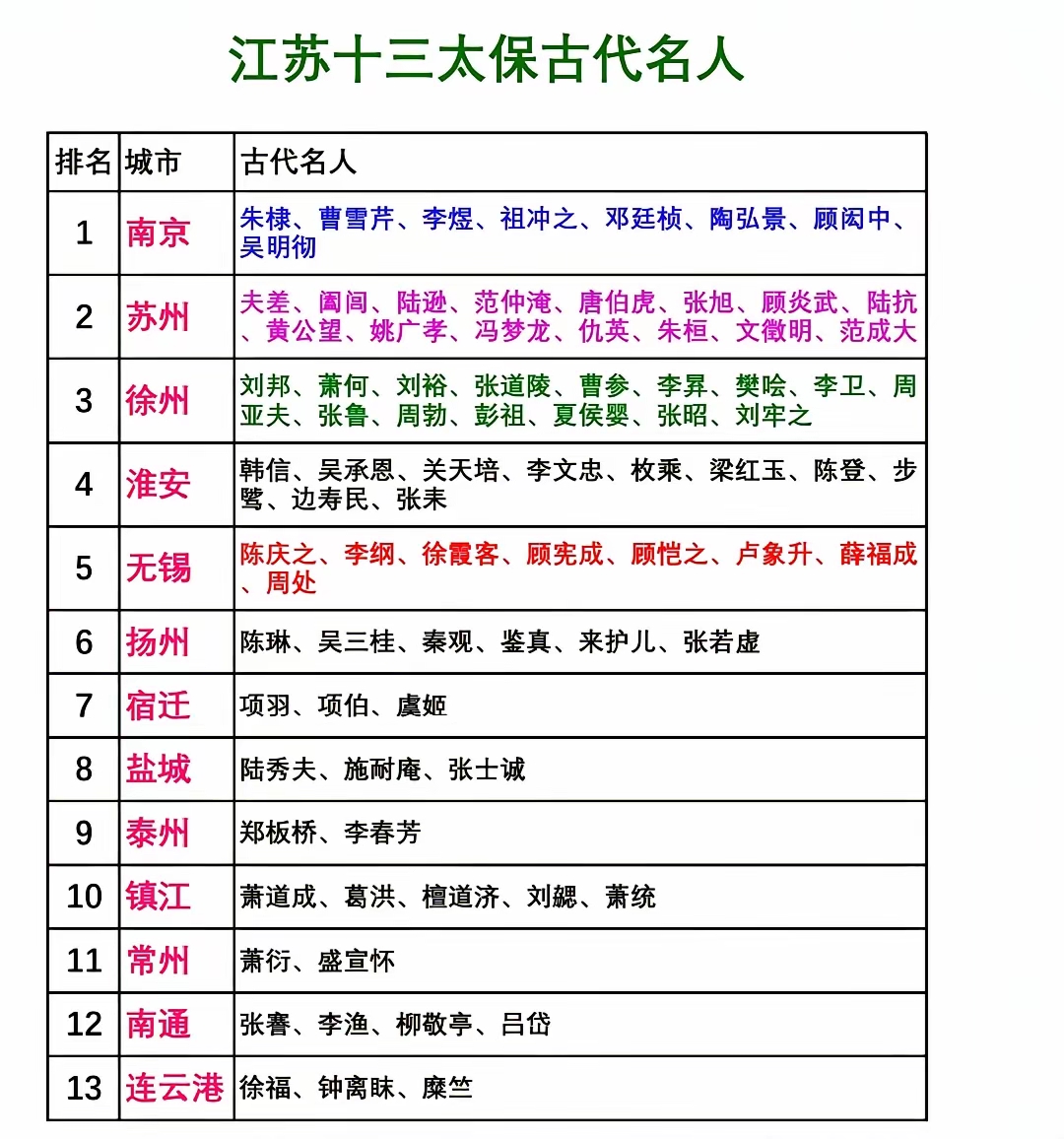 江苏各市的古代代表名人。