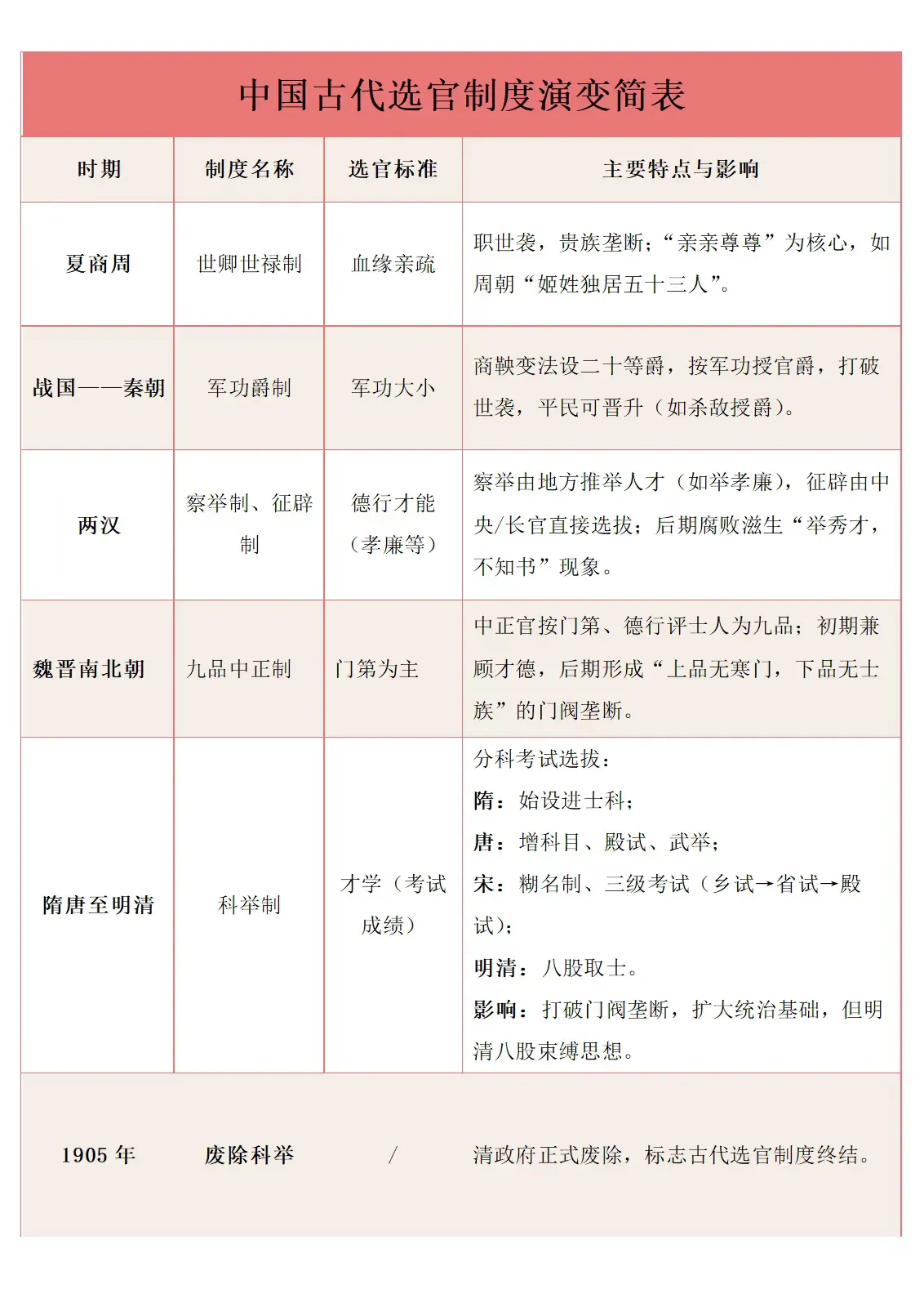 中国历史上各朝代的选官制度