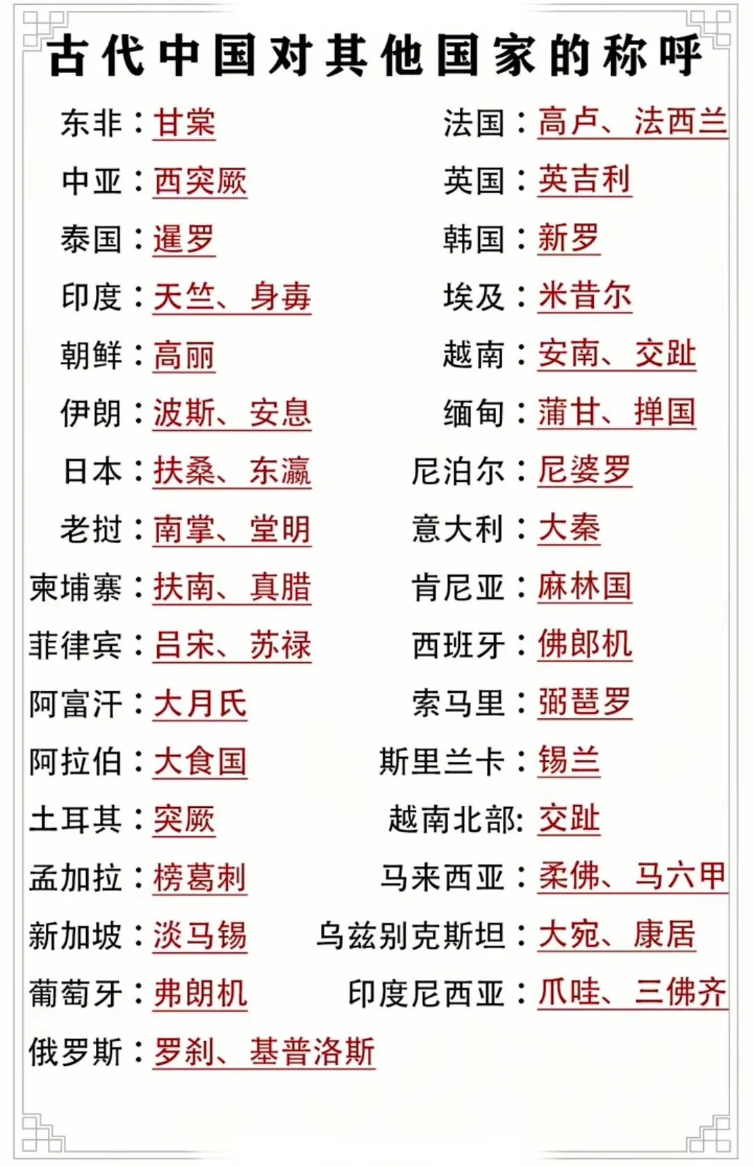 古代中国对其他国家的称呼。