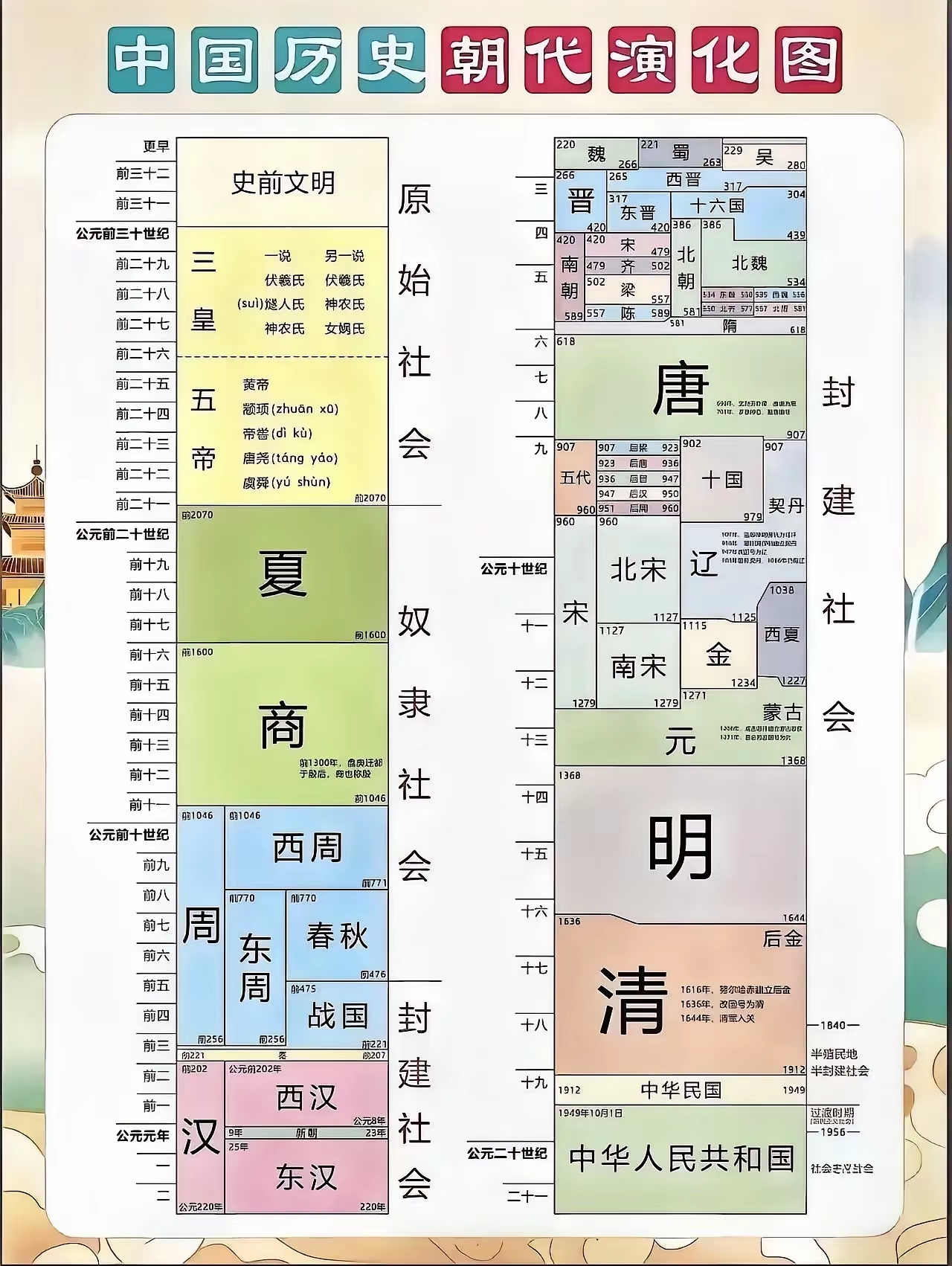 中国历史朝代演化图。