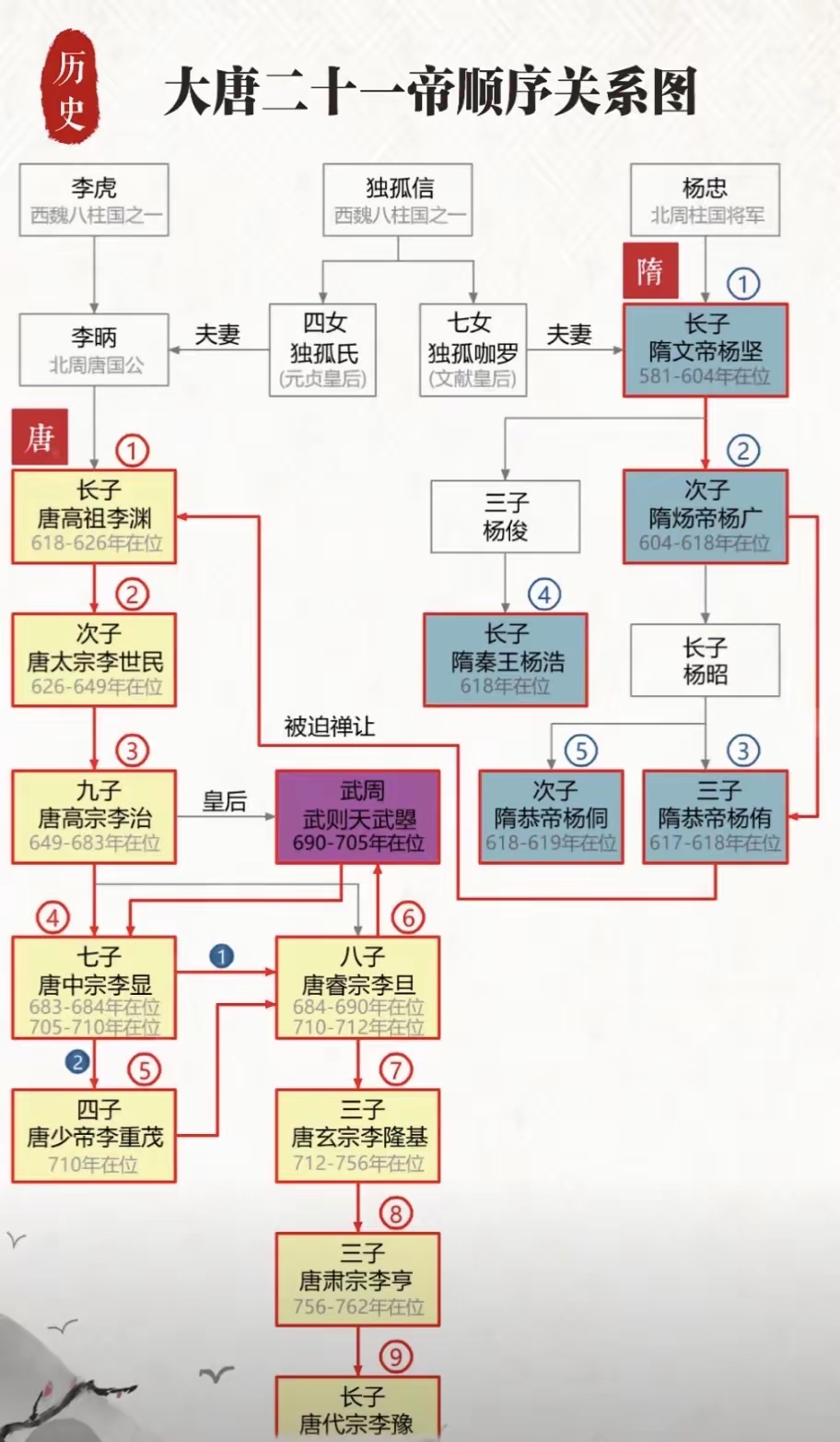 唐朝二十一位皇帝顺序关系表。