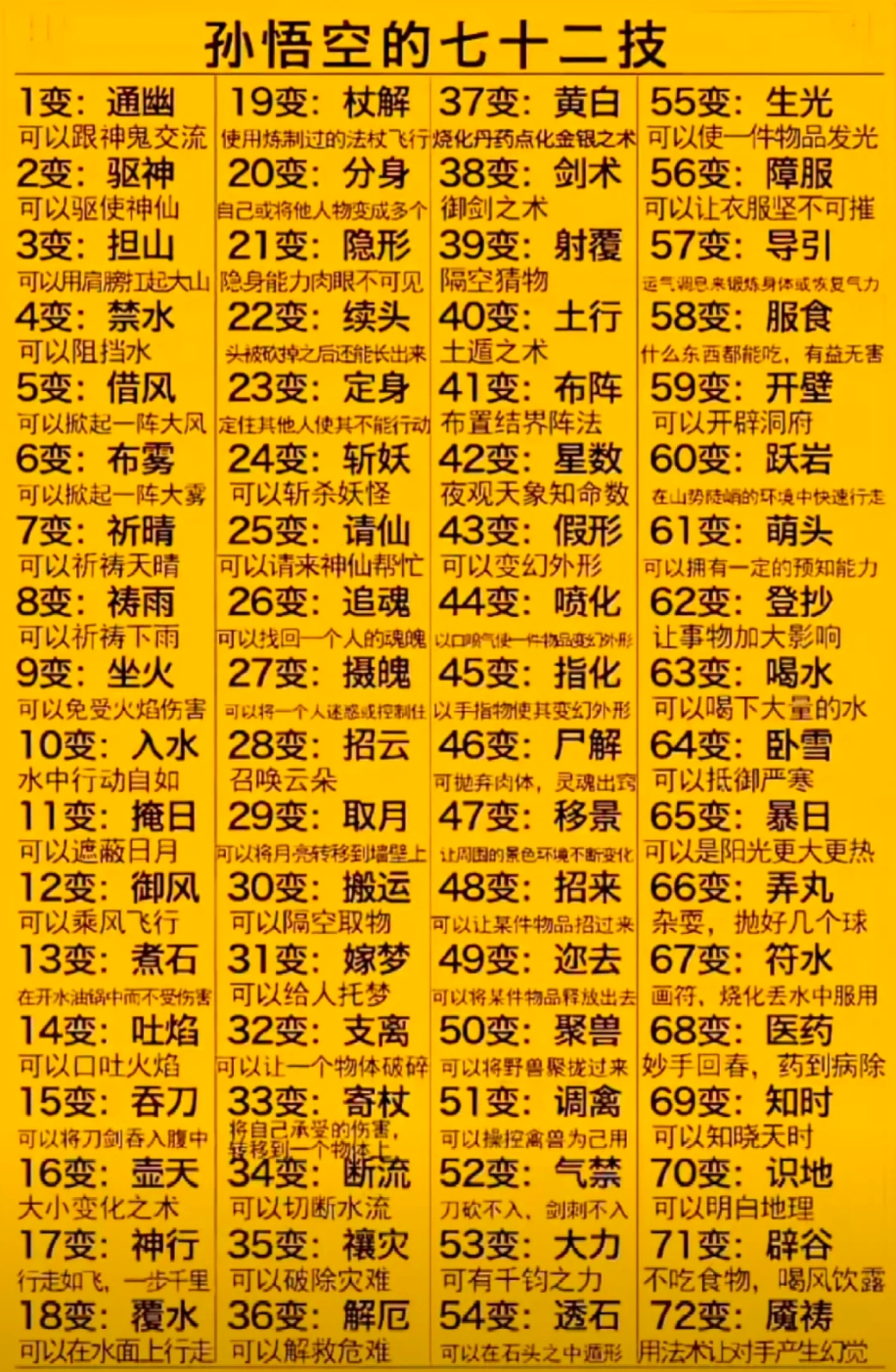 孙悟空的七十二变都有什么？
看完之后我都想学一遍！
