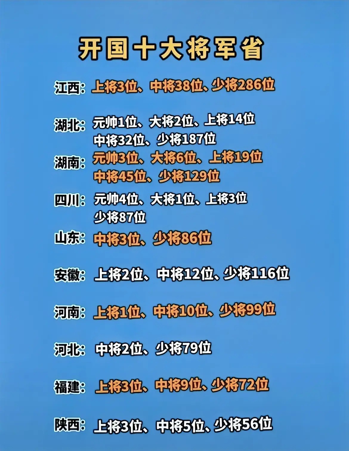 开国十大将军省。