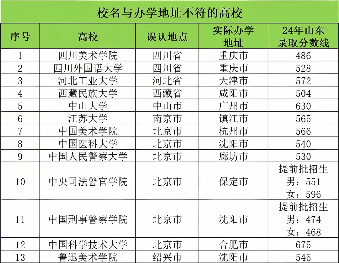 校名与办学地址不符的高校。