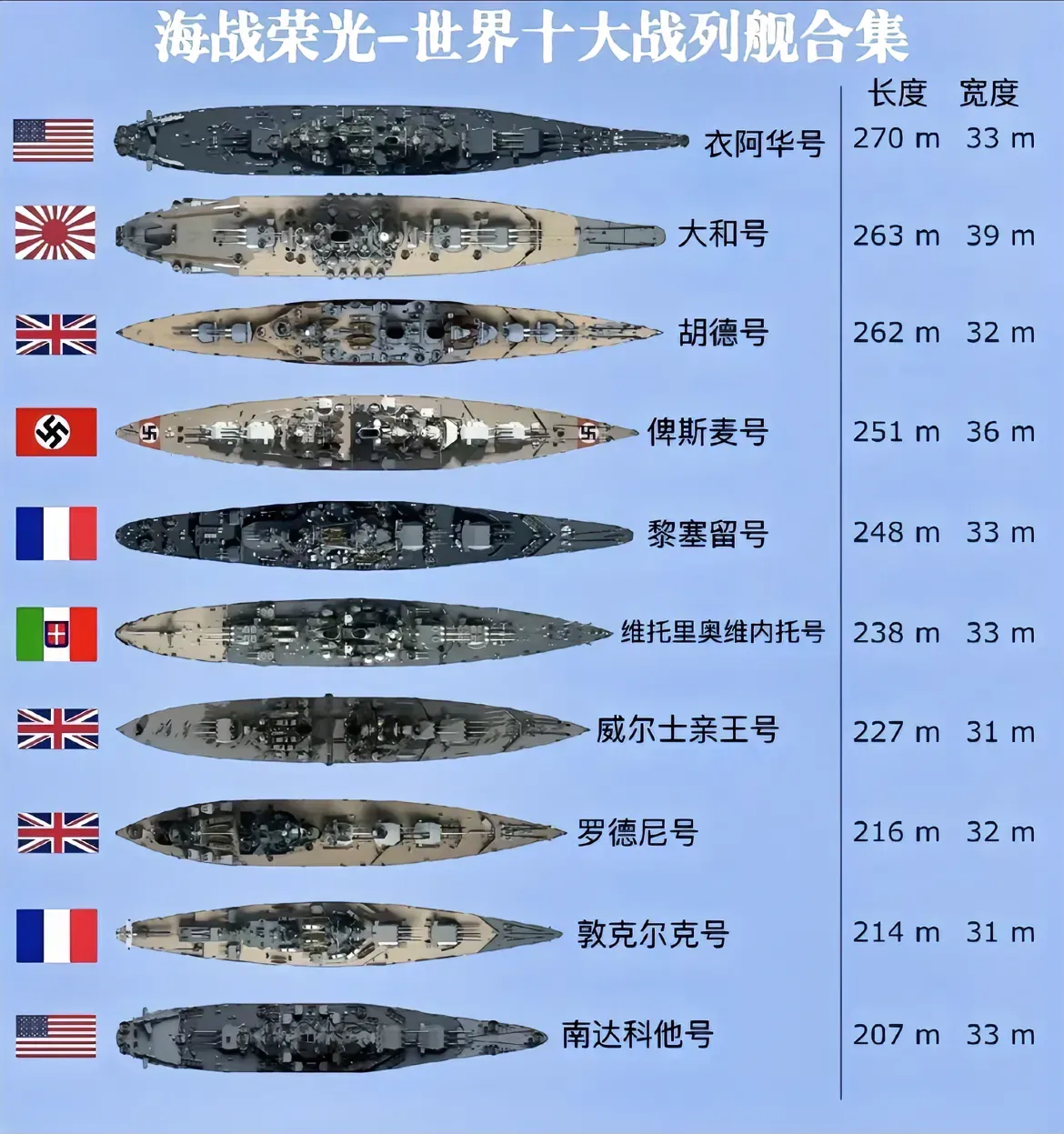 世界十大战列舰。