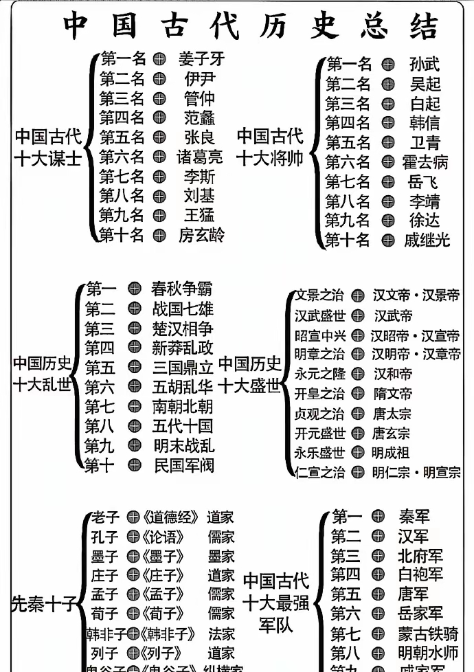 中国古代十大谋士、十大将帅！总结得太好了。