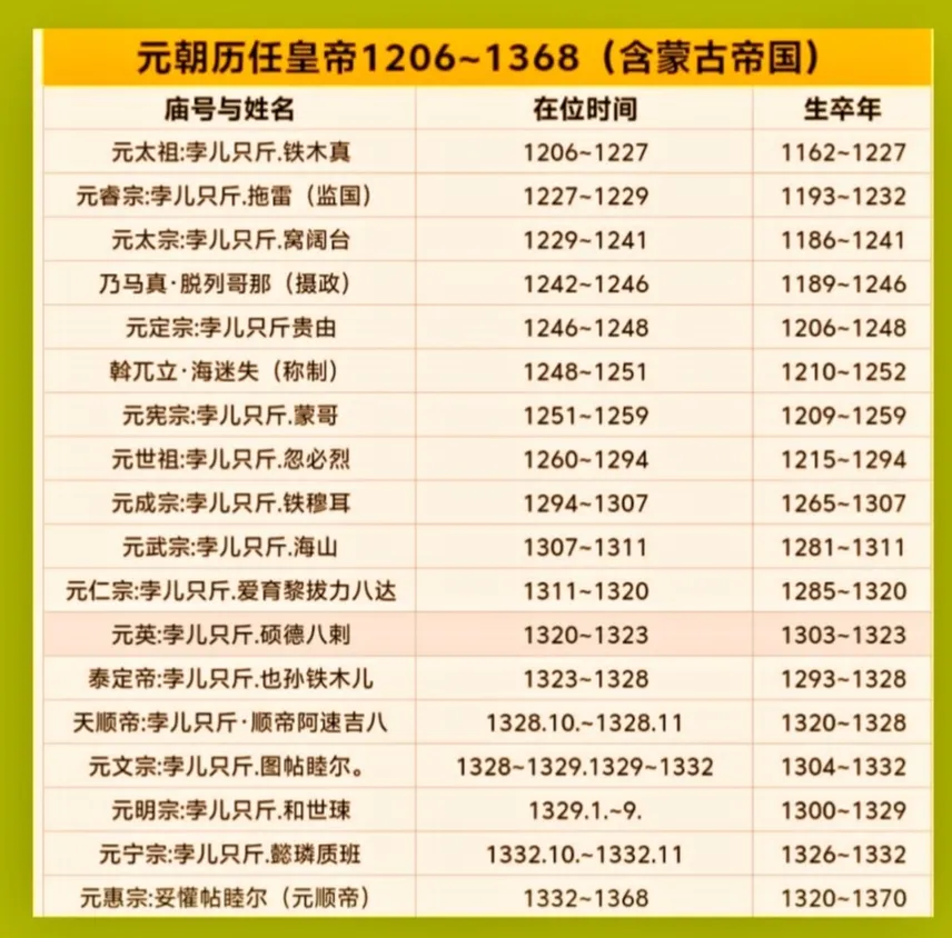 元朝历代皇帝列表。